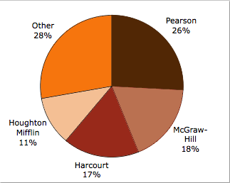 publishers share pie chart