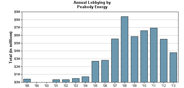 Peabody Lobbying Graph