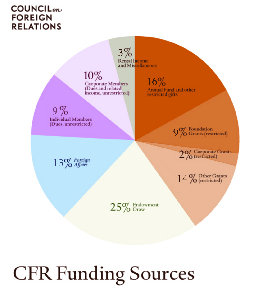 CFR Funding Sources